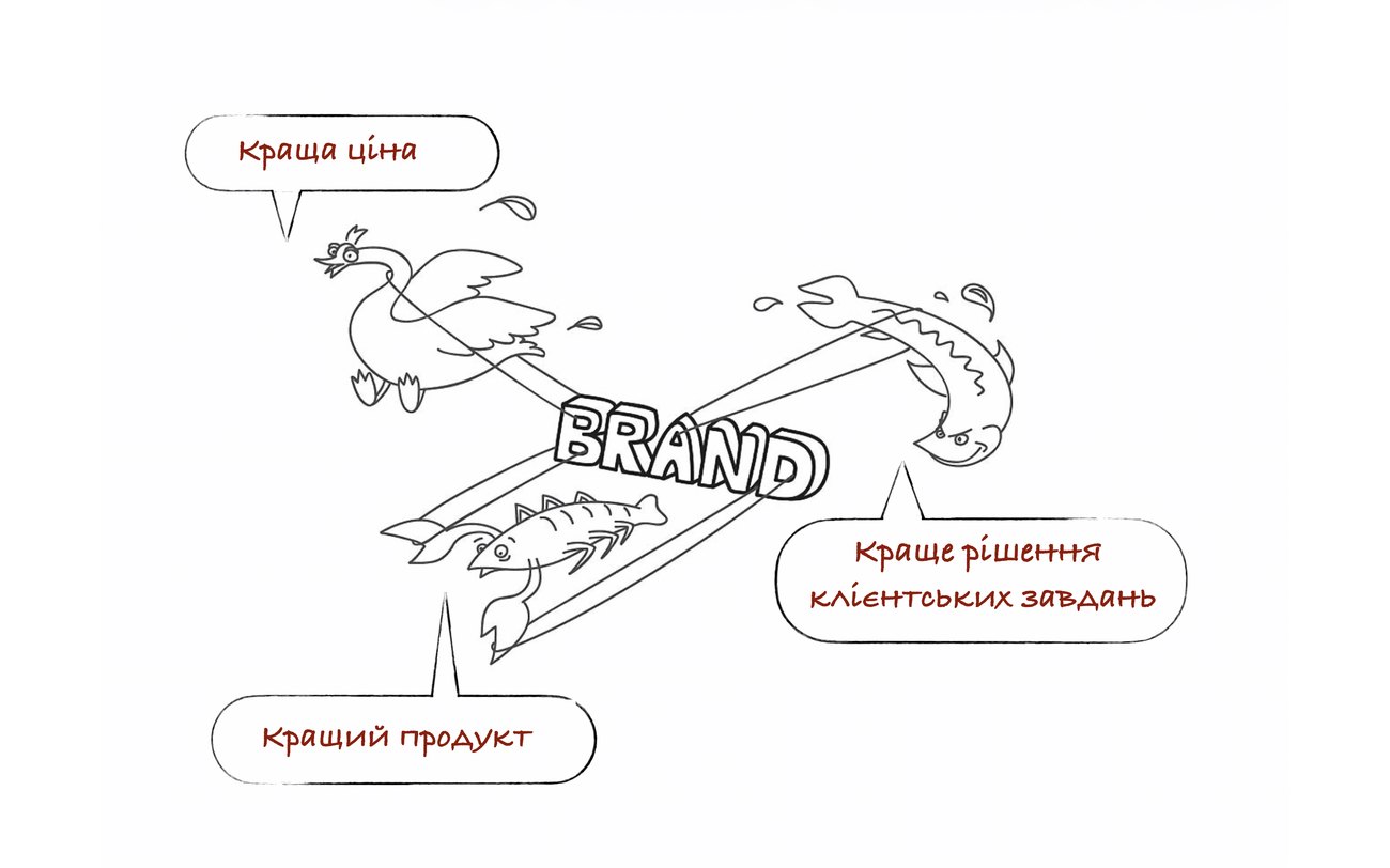 Лебідь, рак і щука вашого бренду