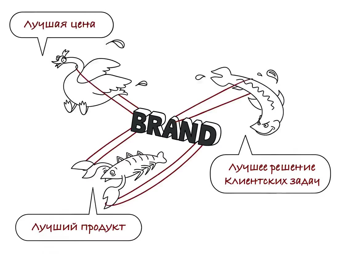 Лебедь, рак и щука: попытка быть лучшей одновременно в цене, продукте и решении клиентских задач